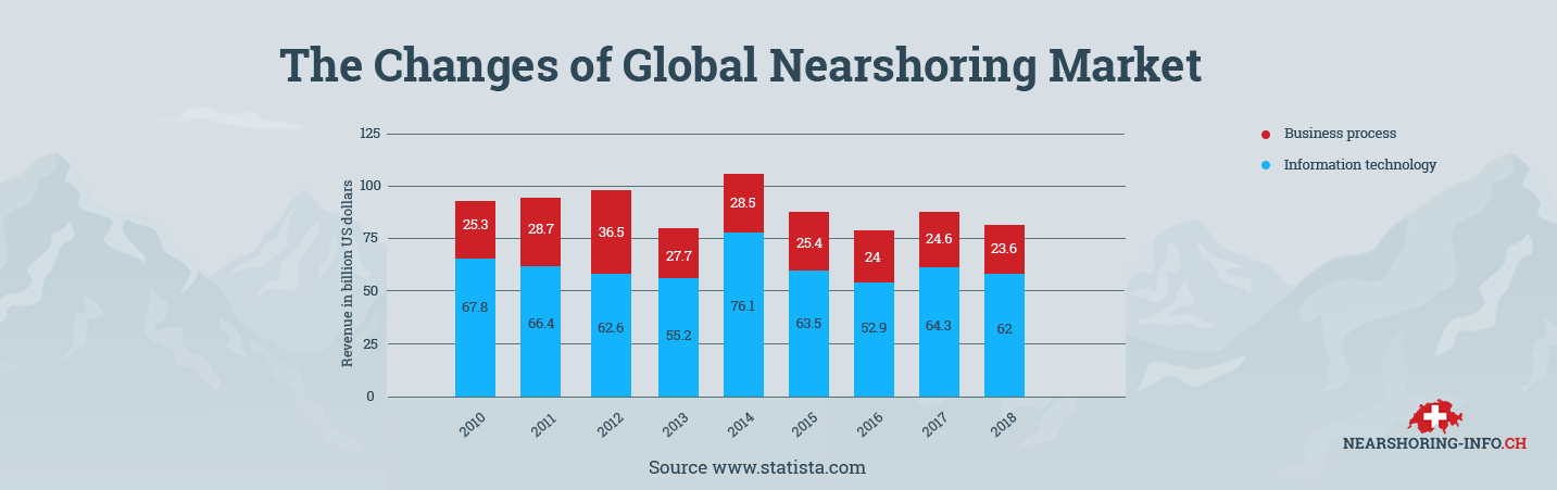 advantages of nearshoring and stats