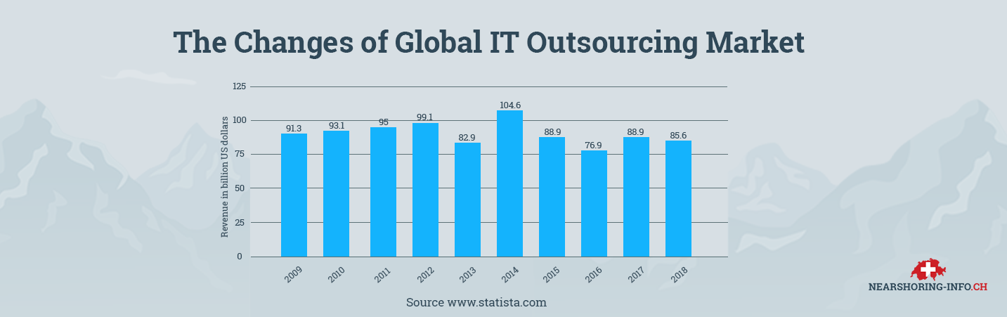 nearshore outsourcing benefits and revenue