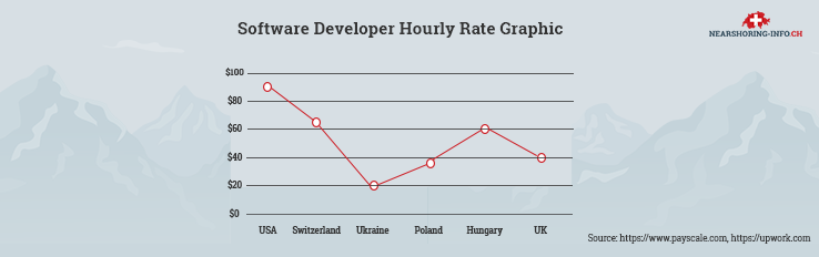 nearshore software programmers hourly rate